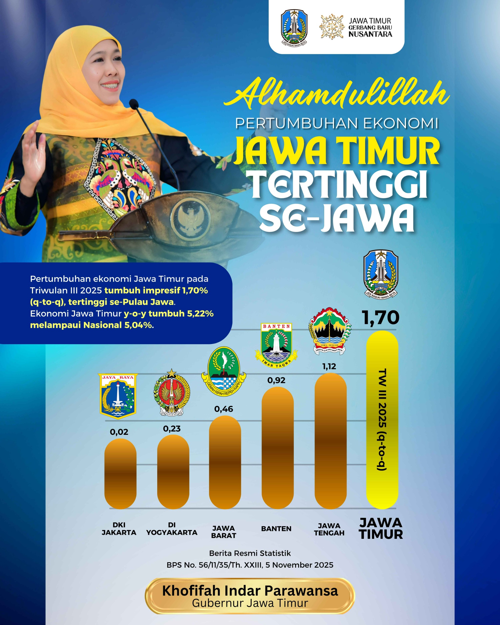 Ekonomi Jatim Triwulan III 2025 Tumbuh 1,70% (q-to-q)